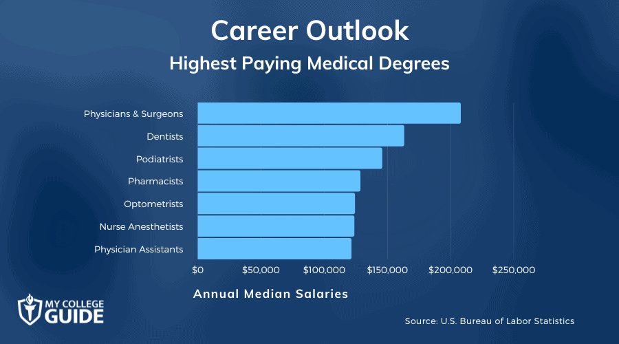 Highest Paying Jobs in the Medical Field