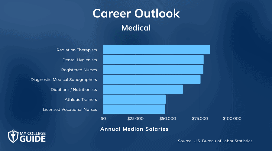 Medical Careers and Salaries