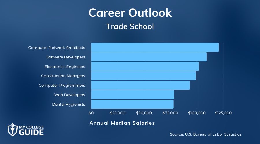 Best Paying Trade School Careers