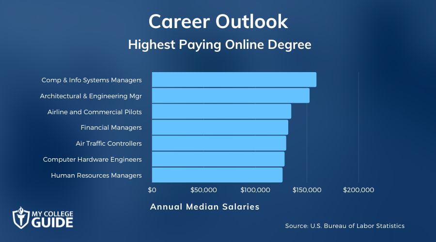 Some of the Highest Paying Online Degrees