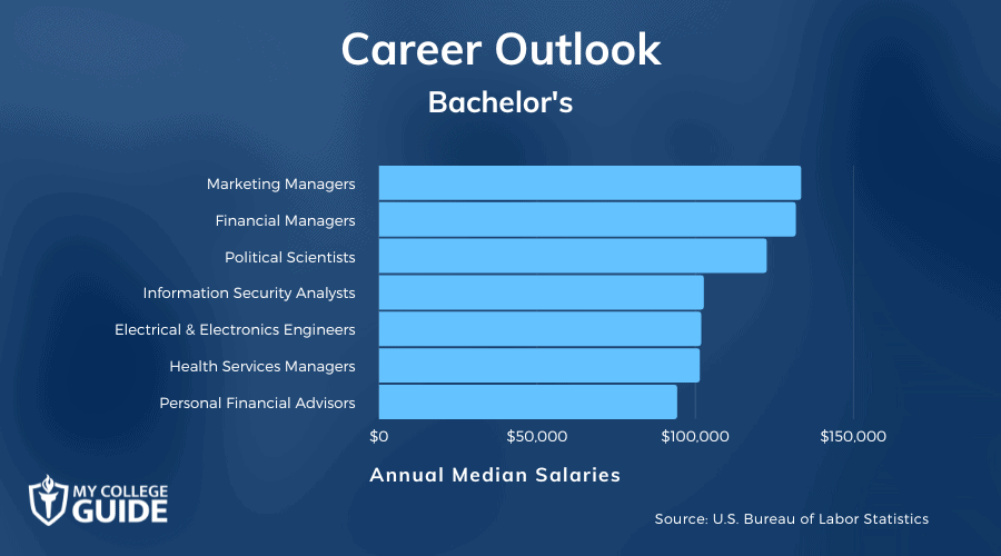 Careers & Salaries
