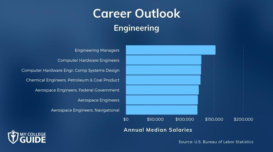 Engineering Careers & Salaries