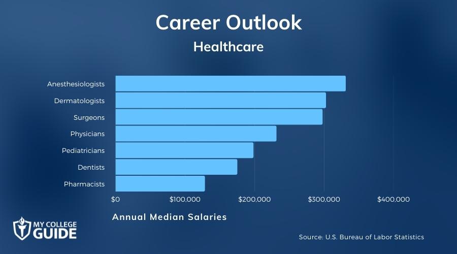 Healthcare Careers & Salaries