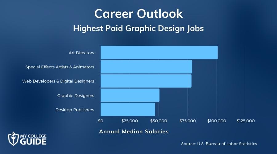 Highest Paid Graphic Design Jobs