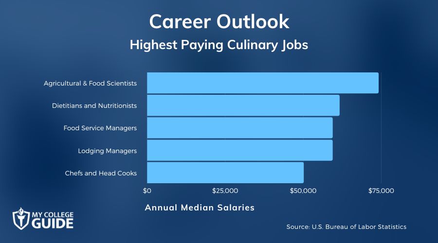 Highest Paying Culinary Jobs