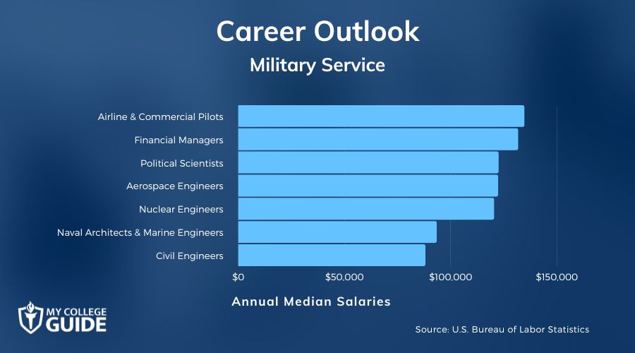 Military Service Careers & Salaries