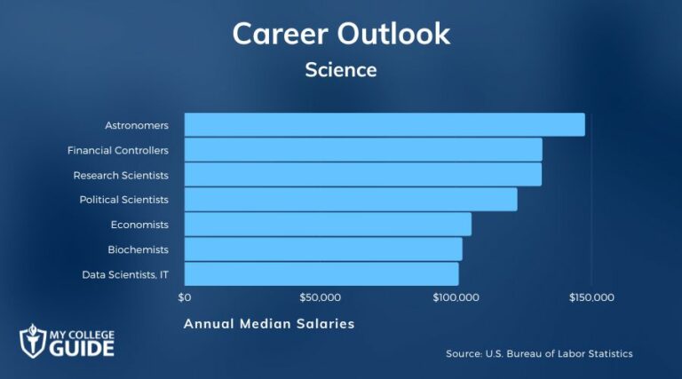 What Are the Top 40 Science Careers?