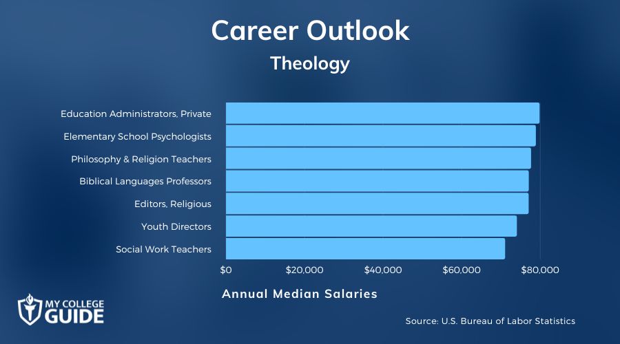 Theology Careers & Salaries