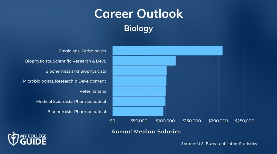 Biology Careers & Salaries