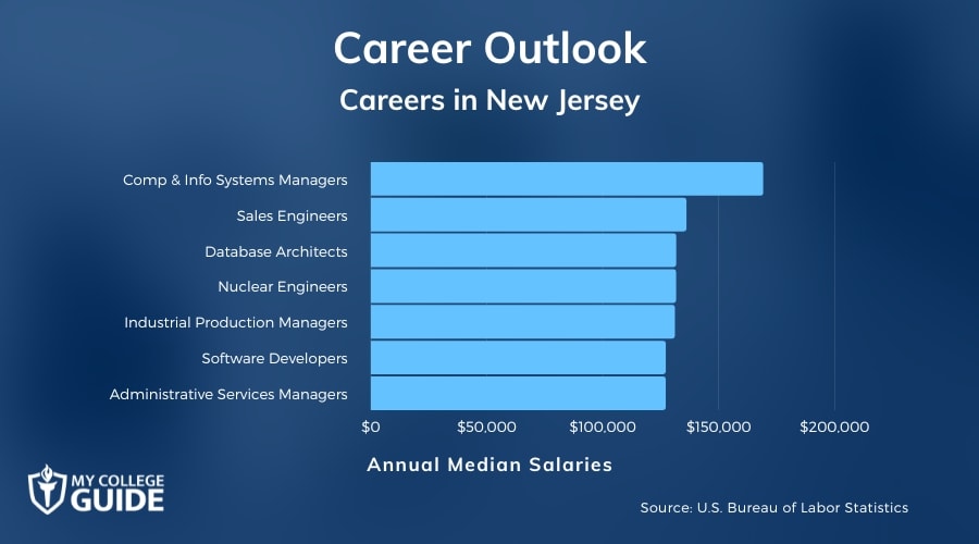 Careers & Salaries in New Jersey