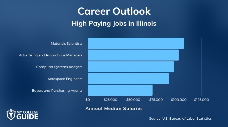 High Paying Jobs in Illinois