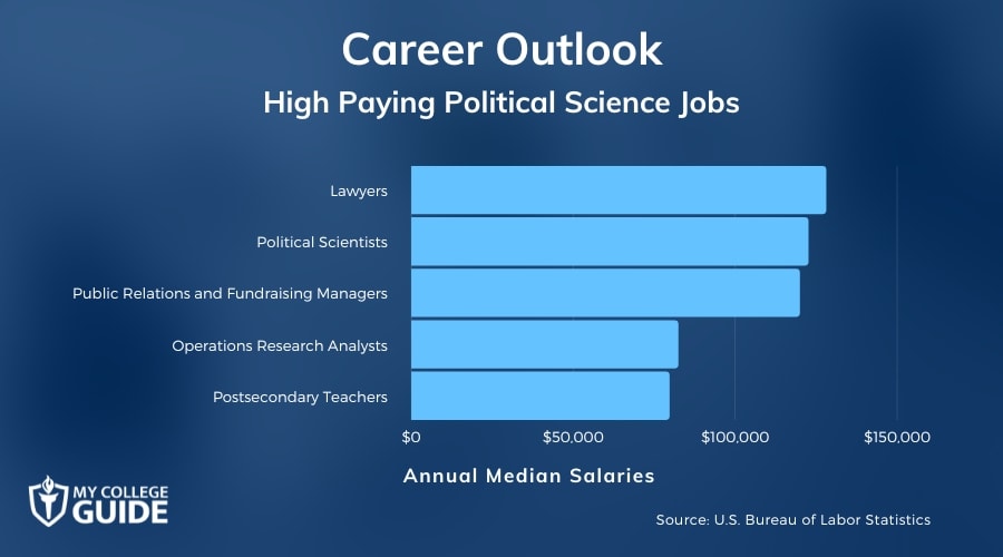 High Paying Political Science Jobs