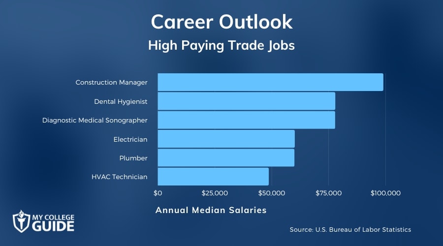 High Paying Trade Jobs