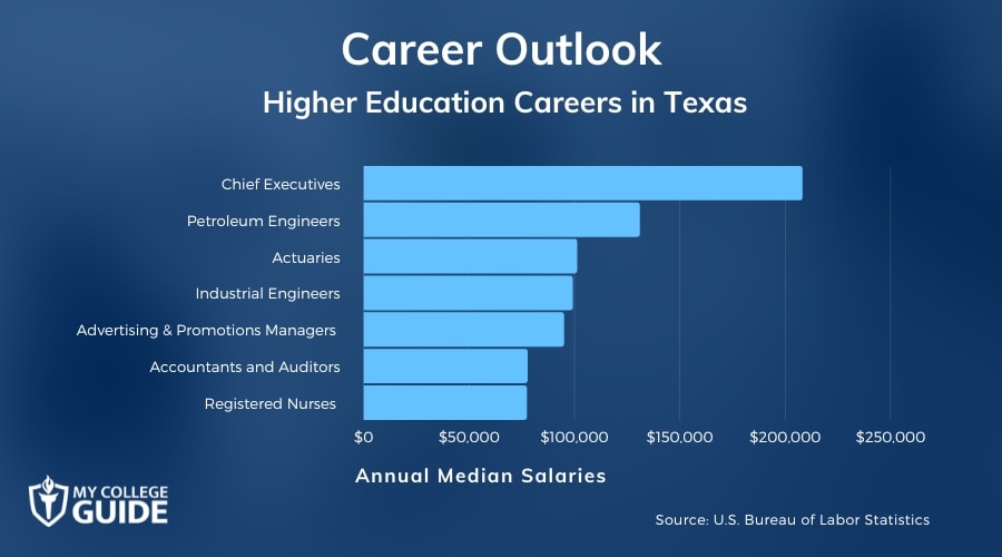 Higher Education Careers in Texas