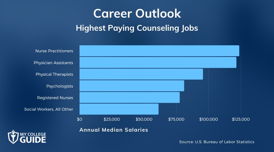 Highest Paying Counseling Jobs
