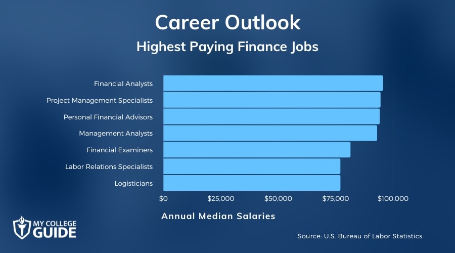 Highest Paying Finance Jobs