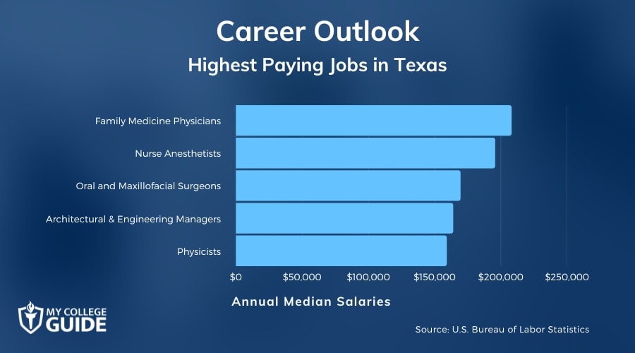 Highest Paying Jobs in Texas