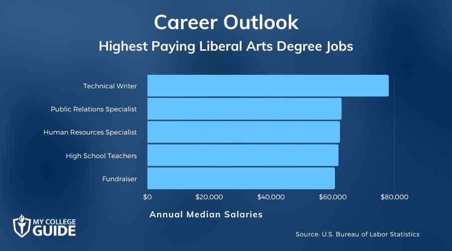 Highest Paying Liberal Arts Degree Jobs