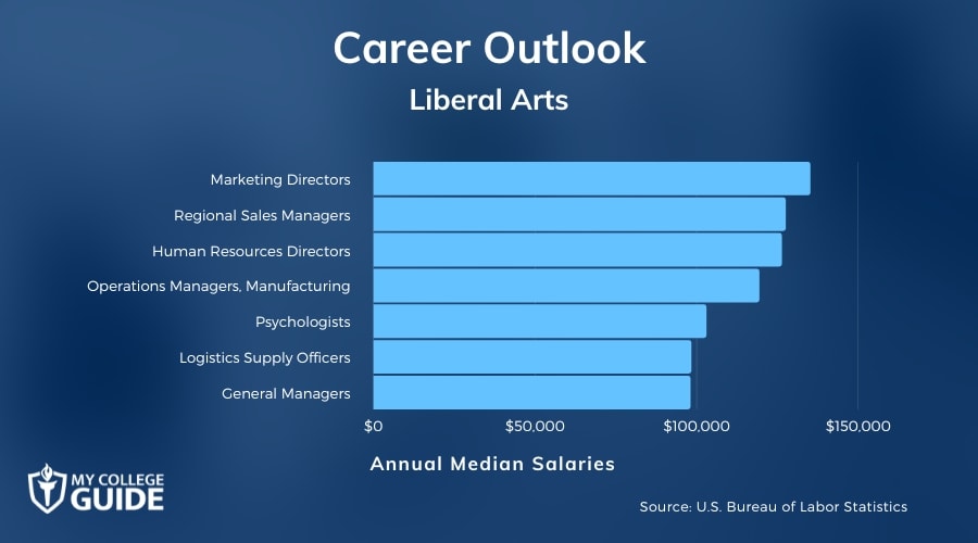Liberal Arts Careers & Salaries