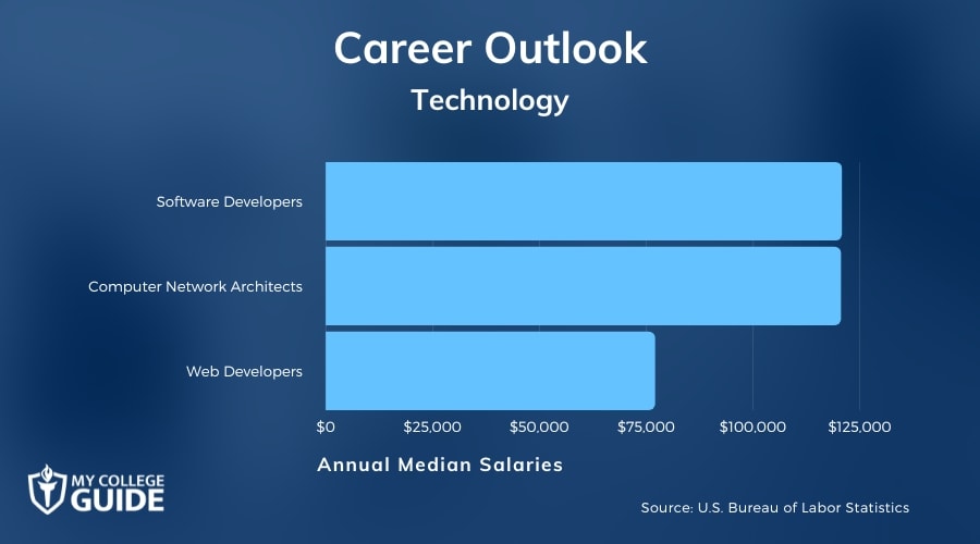 Technology Careers & Salaries