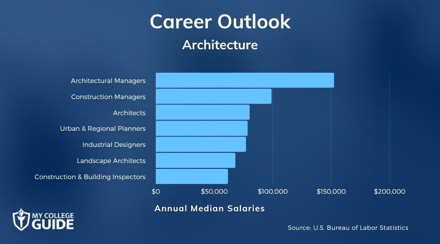 Architecture Careers & Salaries