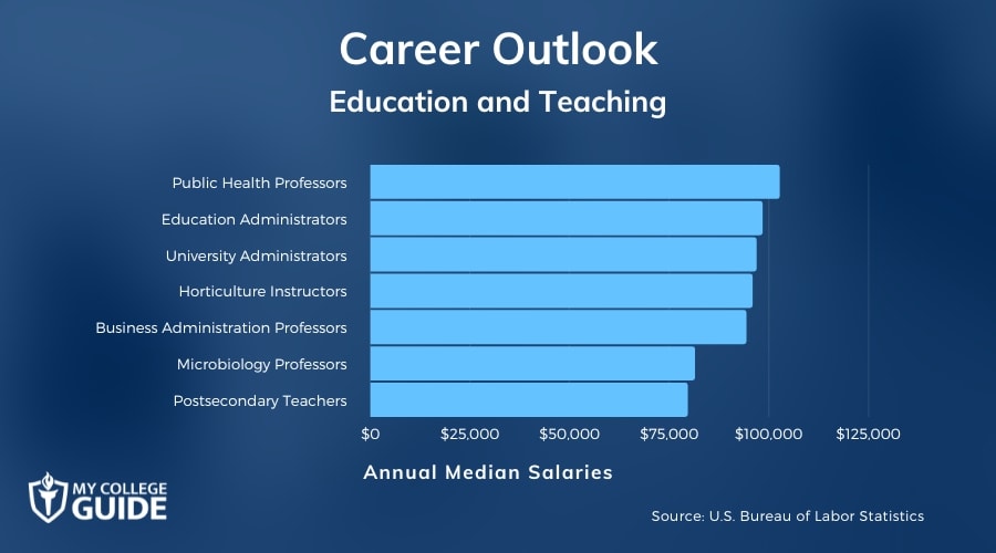 Education and Teaching Careers & Salaries