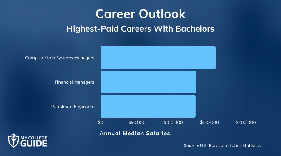 highest-paid careers you can get with a bachelor’s degree