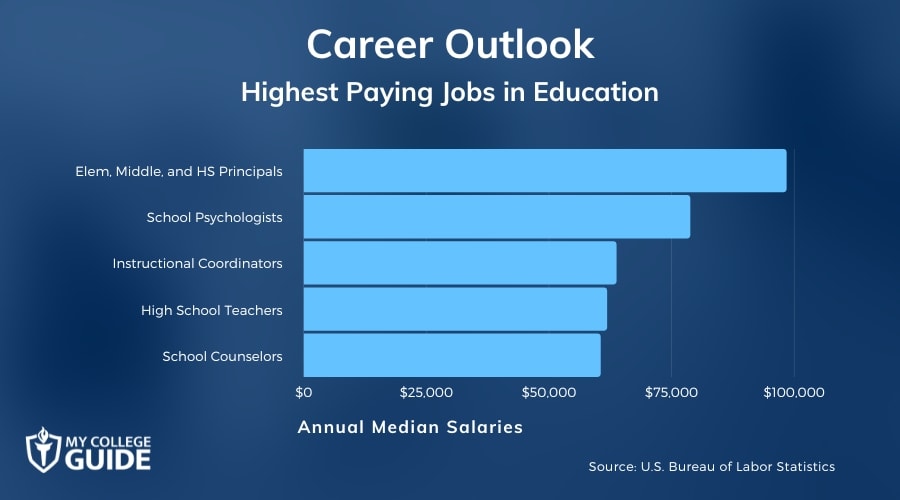 Highest Paying Jobs in Education
