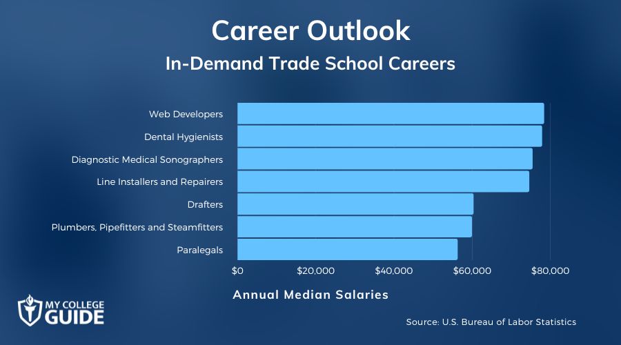in-demand trade school careers