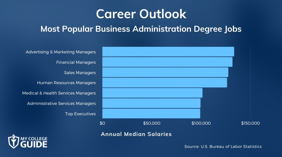 Most Popular Business Administration Degree Jobs