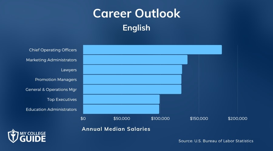 English Careers & Salaries