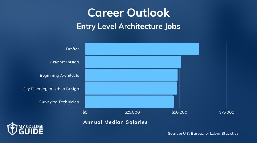 Entry Level Architecture Jobs