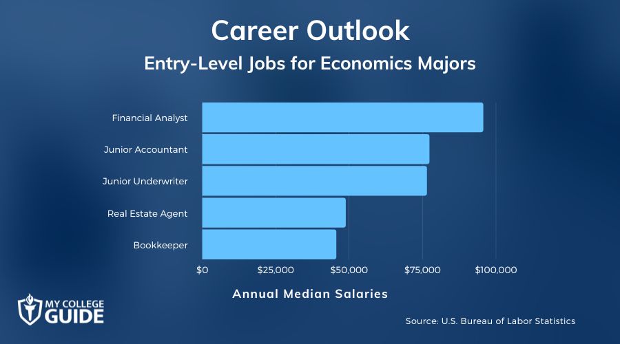 Entry-Level Jobs for Economics Majors