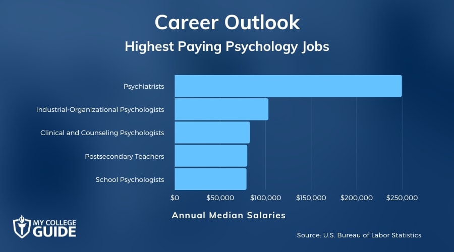 Highest Paying Psychology Jobs