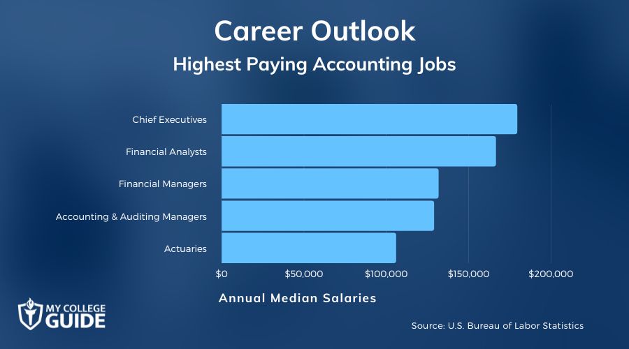 Highest Paying Accounting Jobs