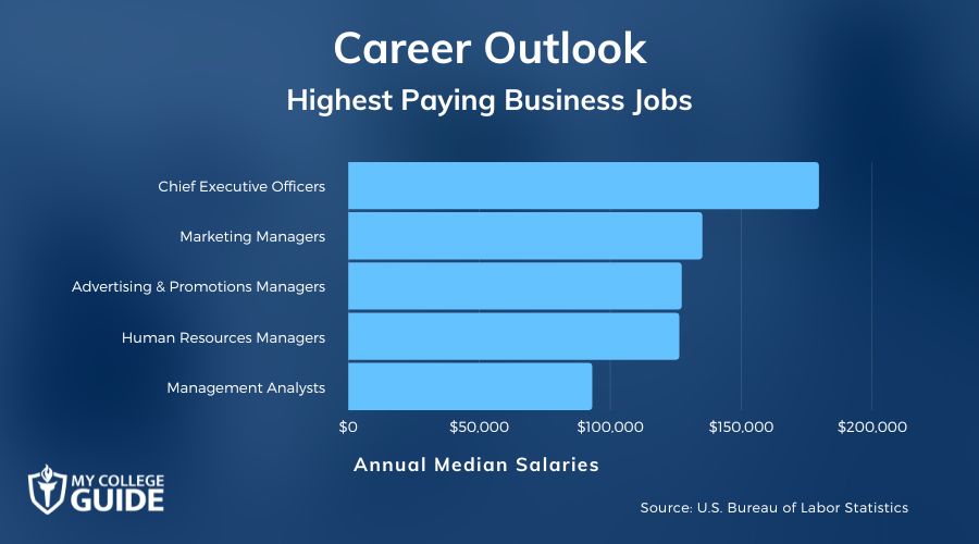 Highest Paying Business Jobs