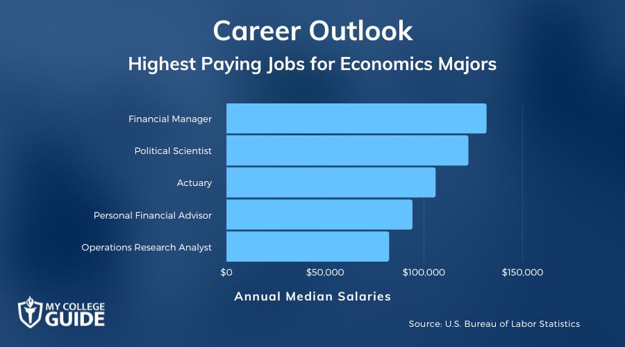 Highest Paying Jobs for Economics Majors