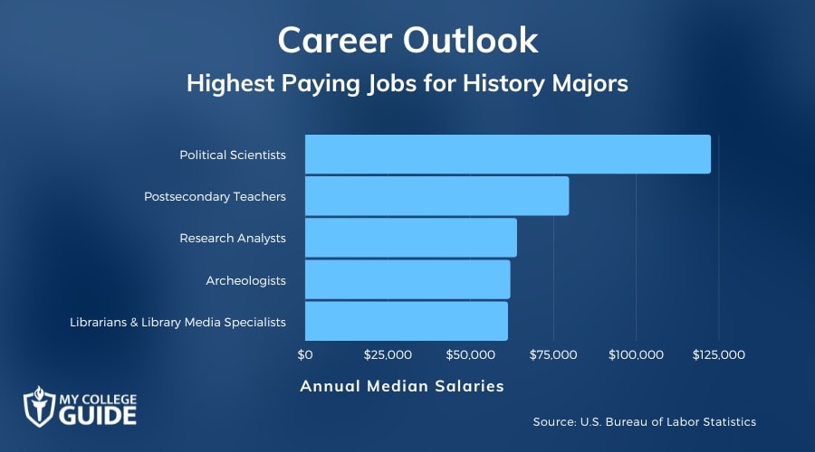 Highest Paying Jobs for History Majors