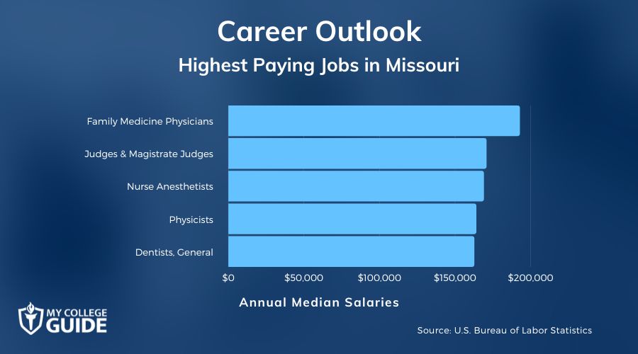 Highest Paying Jobs in Missouri