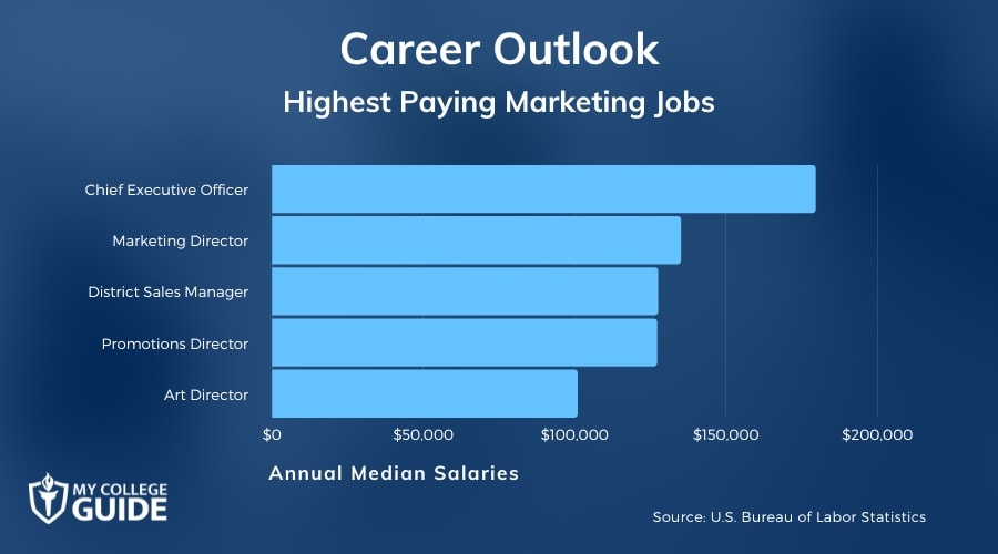 Highest Paying Marketing Jobs