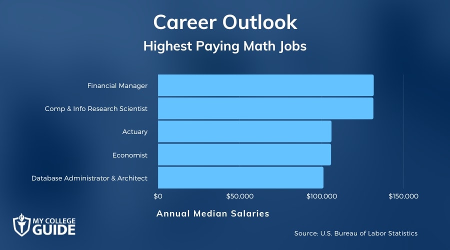 Highest Paying Math Jobs