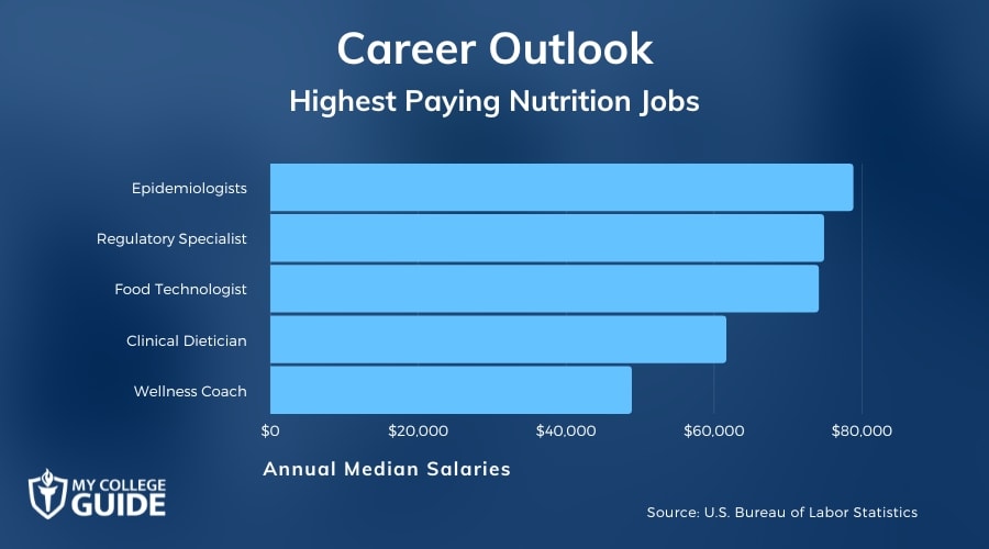 Highest Paying Nutrition Jobs