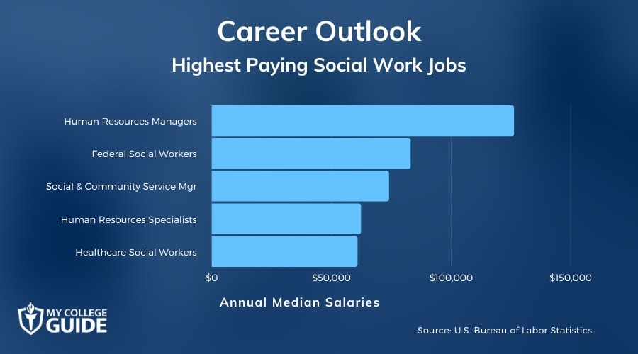 Highest Paying Social Work Jobs