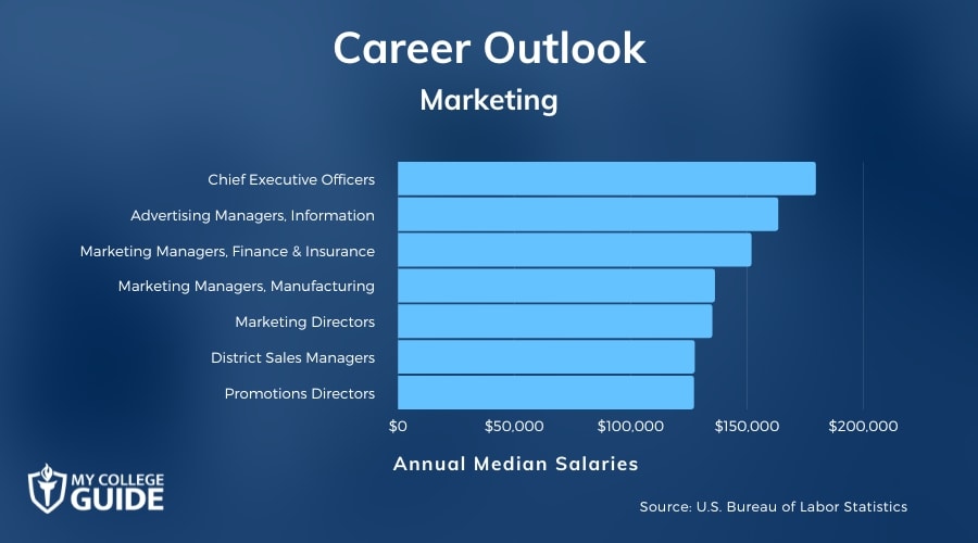 Marketing Careers & Salaries