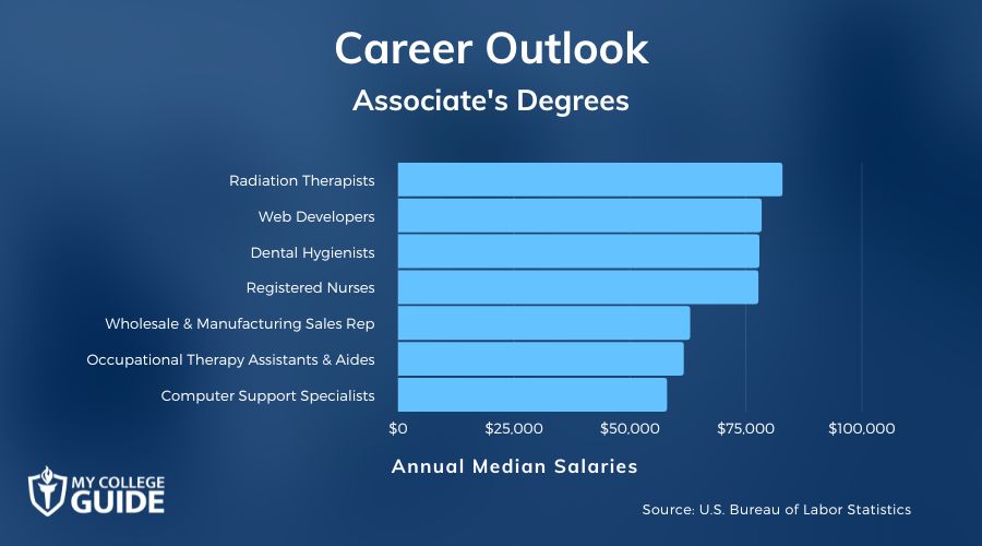 Associates Careers & Salaries