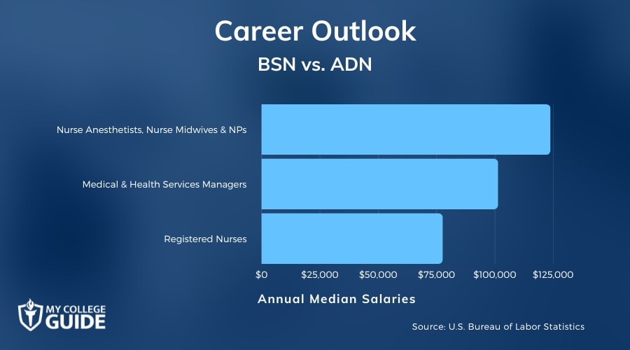 BSN vs. ADN: Salary and Job Outlook