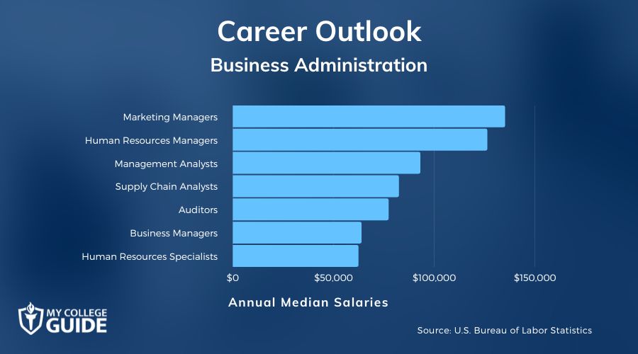 Business Administration Careers and Salaries
