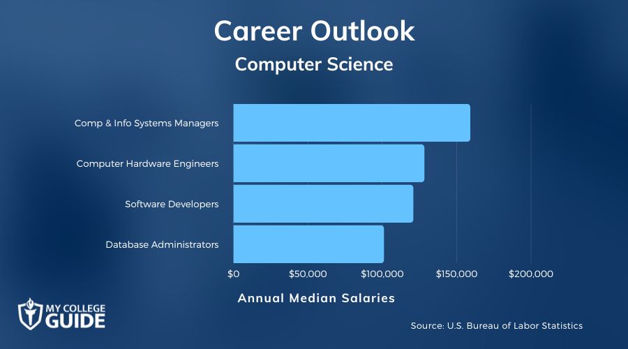 Computer Science Majors Income