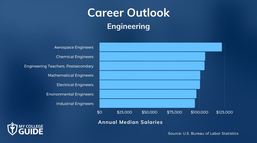 Engineering Careers and Salaries