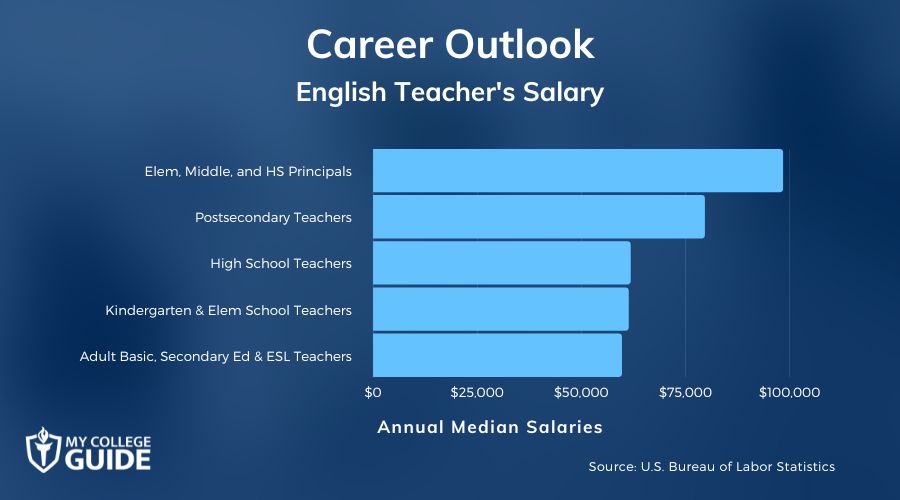 English Teacher's Salary
